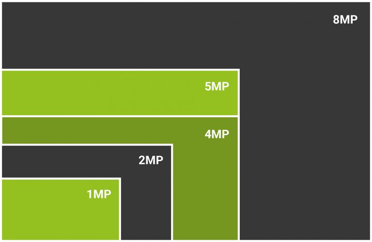 A Guide To Choosing The Right Megapixels For Your CCTV | Active CCTV